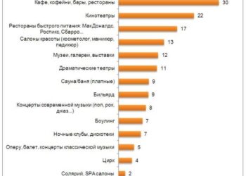 Преимущества посещения кафе и ресторанов