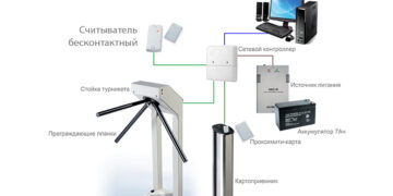 Оборудование для системы контроля и управления доступом (СКУД) Оборудование для системы контроля и управления доступом (СКУД)